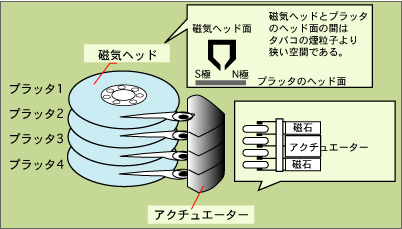 プラッター