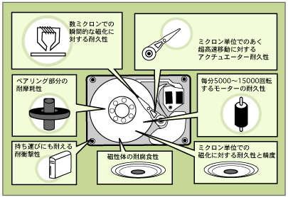 HDDの内部